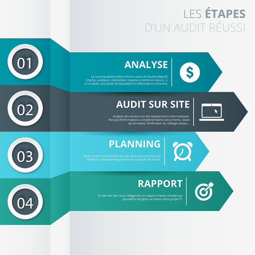 Audit Informatique Les Phases d'audit